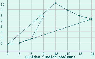 Courbe de l'humidex pour Bobruysr