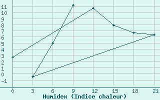 Courbe de l'humidex pour Velizh