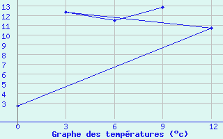 Courbe de tempratures pour Nozovka