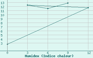 Courbe de l'humidex pour Nozovka