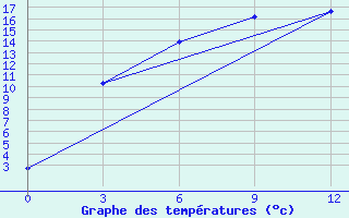 Courbe de tempratures pour Bestobe