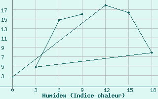 Courbe de l'humidex pour Danilovka