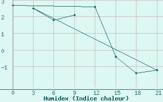 Courbe de l'humidex pour Roslavl