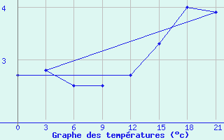 Courbe de tempratures pour Sumy