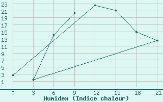 Courbe de l'humidex pour Kazanskaja