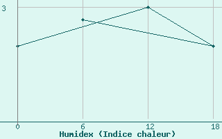 Courbe de l'humidex pour Kolezma