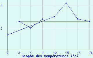 Courbe de tempratures pour Vaida Guba Bay