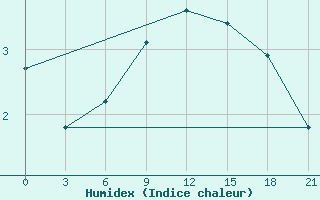 Courbe de l'humidex pour Gotnja