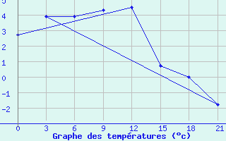 Courbe de tempratures pour Siauliai