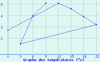 Courbe de tempratures pour Kirov