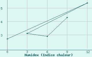 Courbe de l'humidex pour Nikel