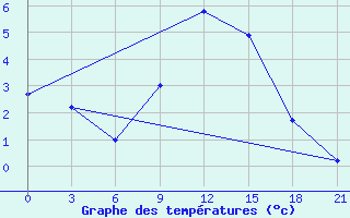 Courbe de tempratures pour Dno