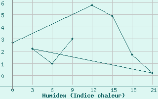 Courbe de l'humidex pour Dno