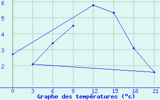 Courbe de tempratures pour Segeza