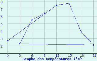 Courbe de tempratures pour Kondopoga