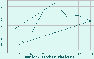 Courbe de l'humidex pour Koz'Modem'Jansk