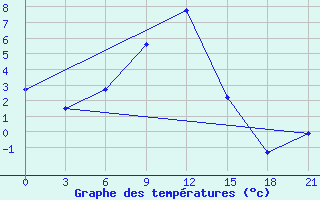 Courbe de tempratures pour Inza