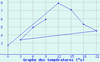 Courbe de tempratures pour Toropets