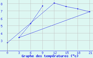 Courbe de tempratures pour Raznavolok