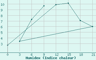 Courbe de l'humidex pour Staraja Russa