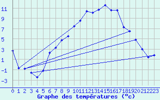 Courbe de tempratures pour Apelsvoll