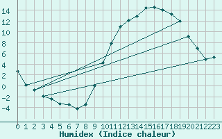 Courbe de l'humidex pour Rosans (05)