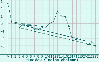 Courbe de l'humidex pour Chaumont (Sw)