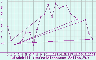 Courbe du refroidissement olien pour Castlederg