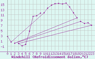 Courbe du refroidissement olien pour Predeal