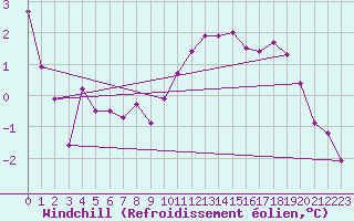 Courbe du refroidissement olien pour Emden-Koenigspolder