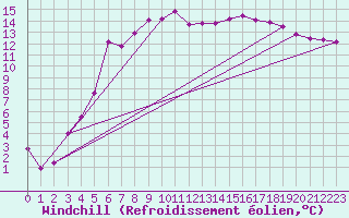 Courbe du refroidissement olien pour Gielas