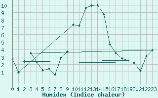 Courbe de l'humidex pour Visp