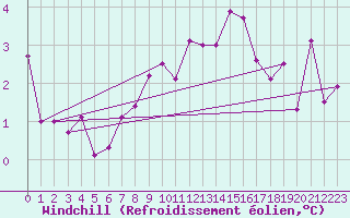 Courbe du refroidissement olien pour Monte Generoso