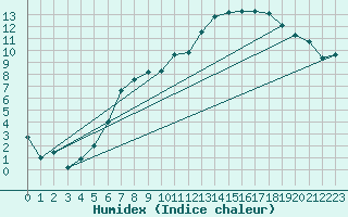 Courbe de l'humidex pour Oppdal-Bjorke