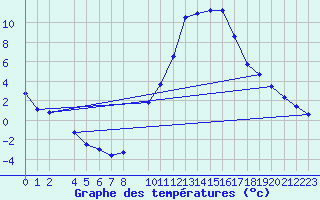 Courbe de tempratures pour Saelices El Chico