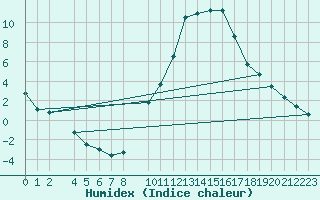 Courbe de l'humidex pour Saelices El Chico