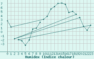 Courbe de l'humidex pour Les Charbonnires (Sw)