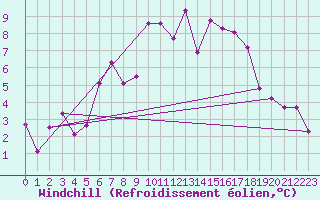 Courbe du refroidissement olien pour Bordeaux (33)