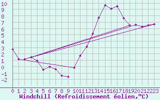 Courbe du refroidissement olien pour Tours (37)