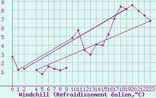 Courbe du refroidissement olien pour Castres-Nord (81)