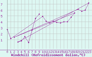 Courbe du refroidissement olien pour Shoream (UK)