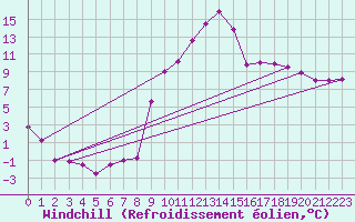 Courbe du refroidissement olien pour Dole-Tavaux (39)
