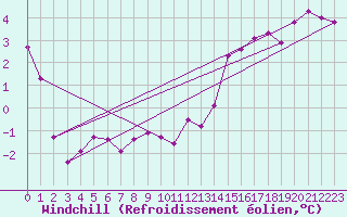 Courbe du refroidissement olien pour Herserange (54)