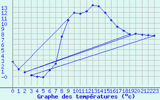 Courbe de tempratures pour Idar-Oberstein
