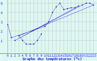 Courbe de tempratures pour Chivres (Be)