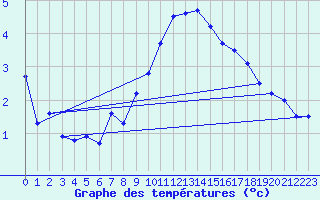 Courbe de tempratures pour Disentis