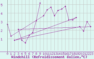 Courbe du refroidissement olien pour Les Charbonnires (Sw)