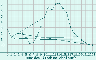 Courbe de l'humidex pour Montagnier, Bagnes