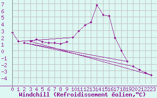 Courbe du refroidissement olien pour Selonnet (04)