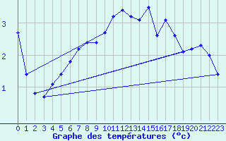 Courbe de tempratures pour Sermange-Erzange (57)